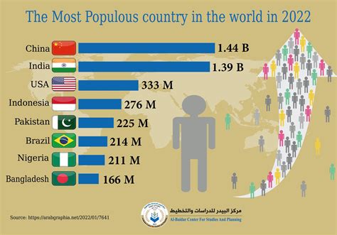 most populous country in the world 2022